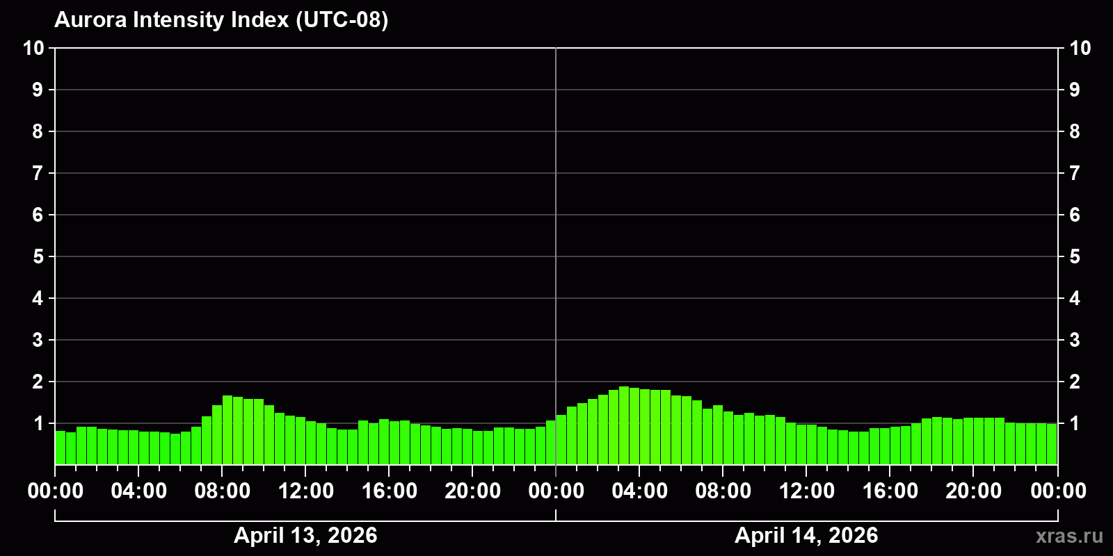 Polar auroras over the past 2 days