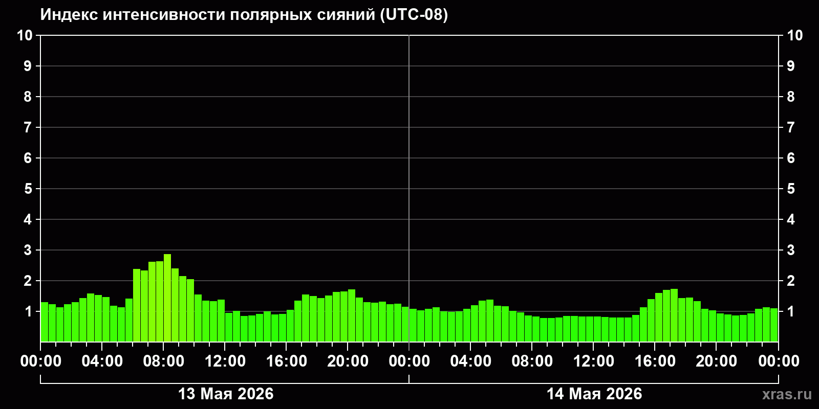Полярные сияния за последние 2 суток