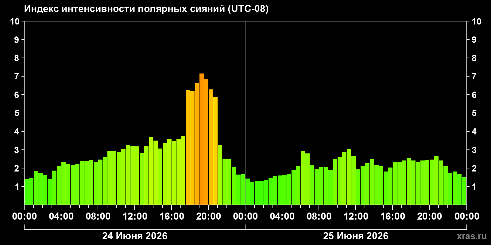 Полярные сияния за последние 2 суток