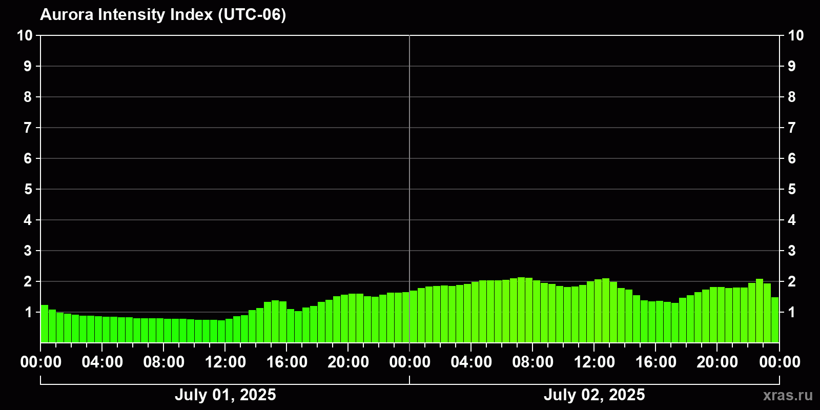 Polar auroras over the past 2 days