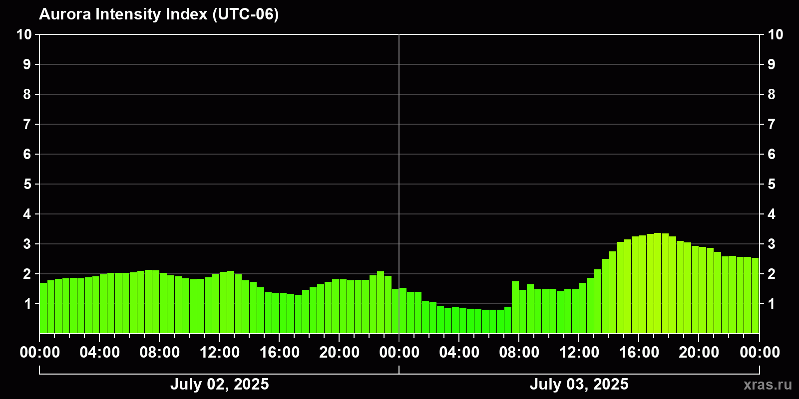 Polar auroras over the past 2 days