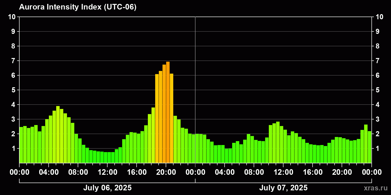 Polar auroras over the past 2 days