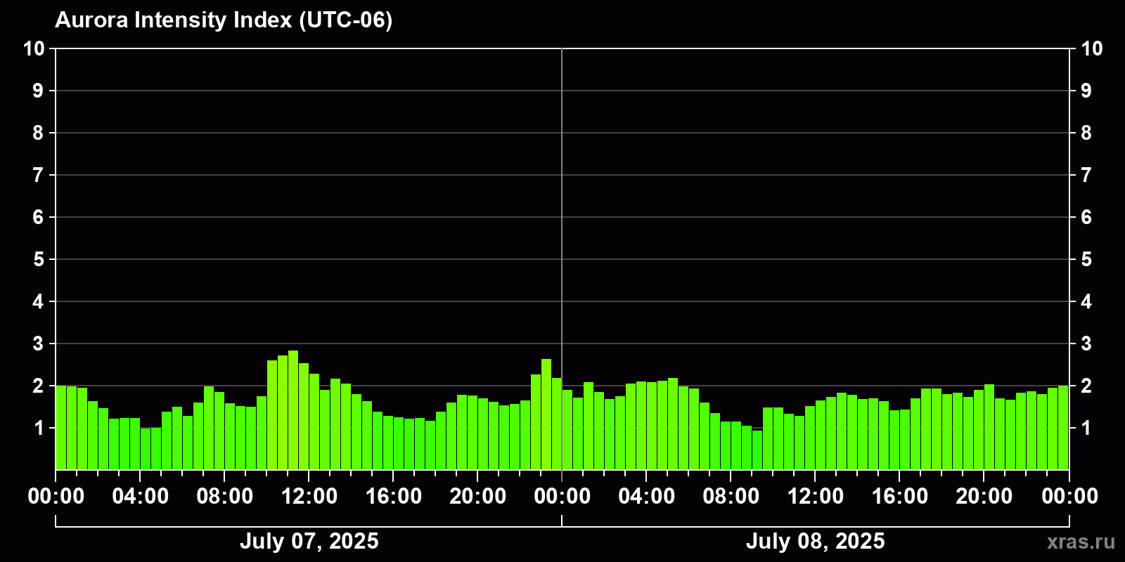 Polar auroras over the past 2 days