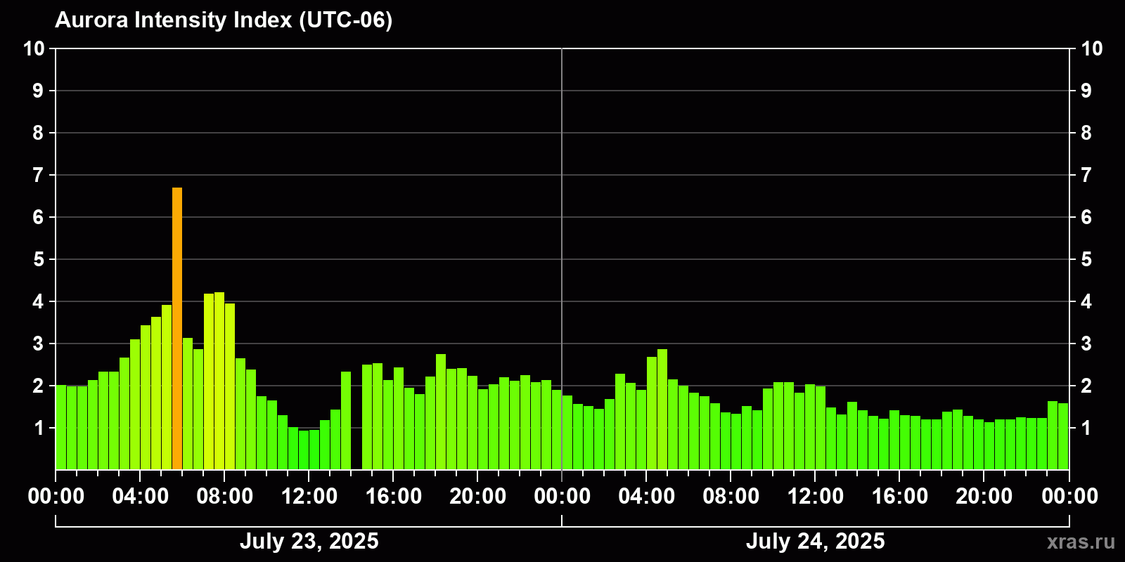 Polar auroras over the past 2 days