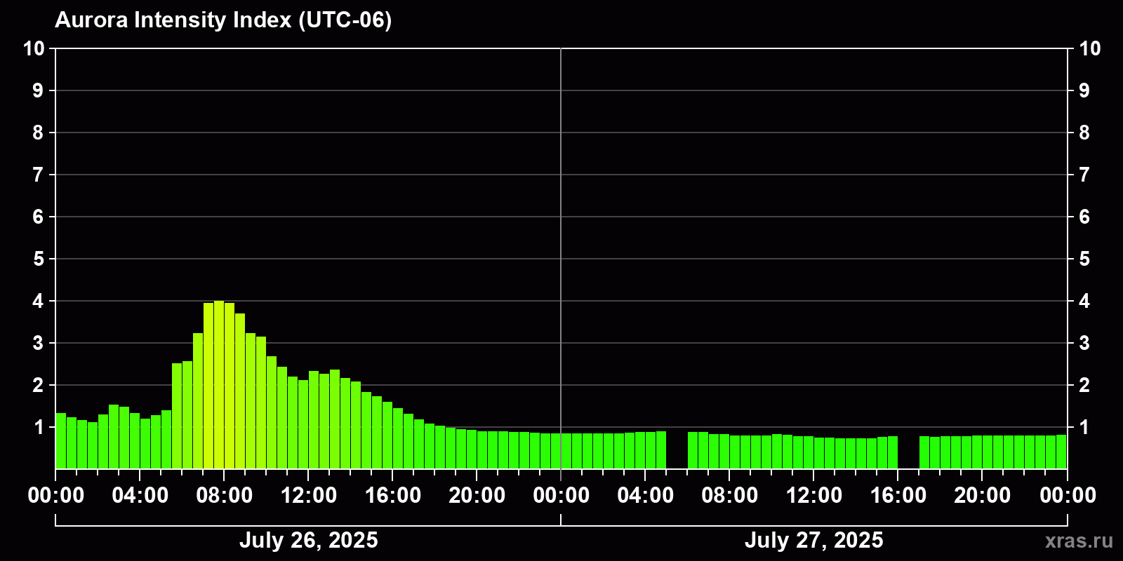 Polar auroras over the past 2 days