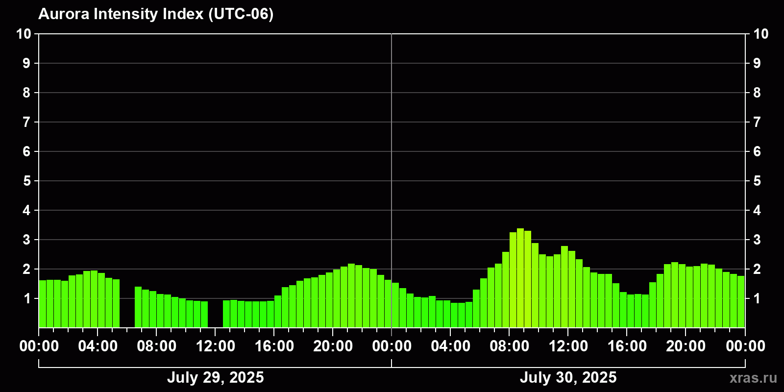 Polar auroras over the past 2 days