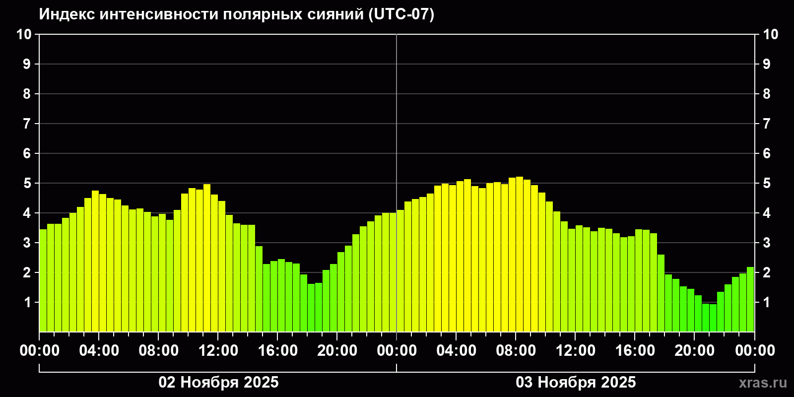 Полярные сияния за последние 2 суток