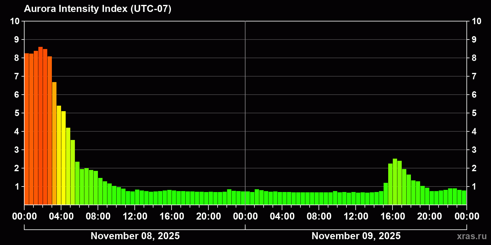 Polar auroras over the past 2 days