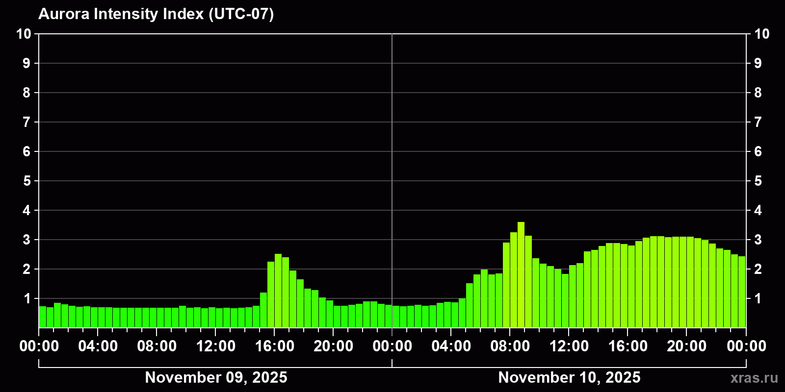 Polar auroras over the past 2 days