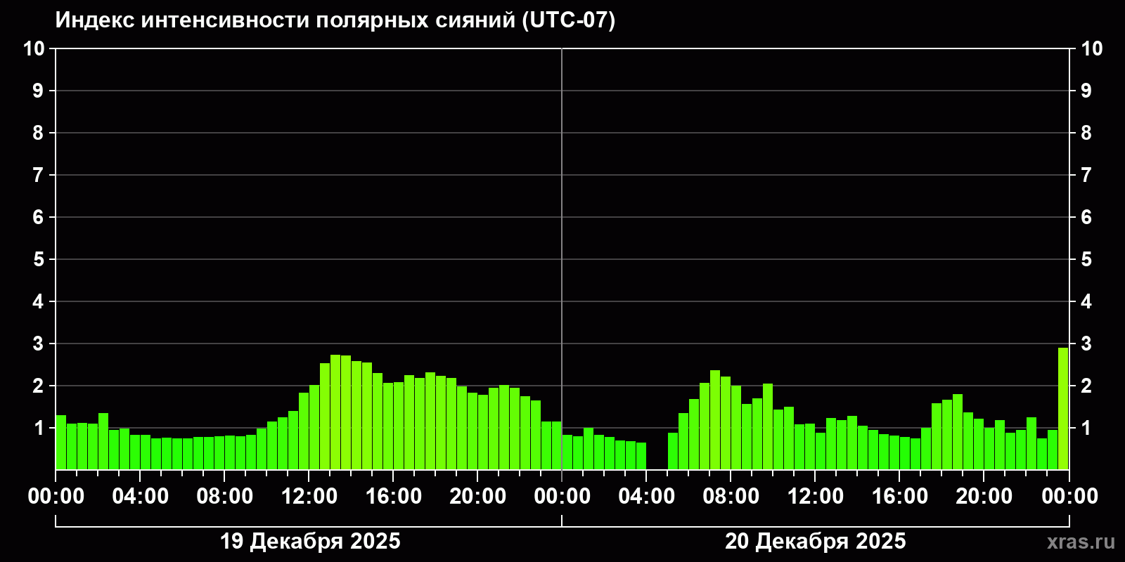 Полярные сияния за последние 2 суток