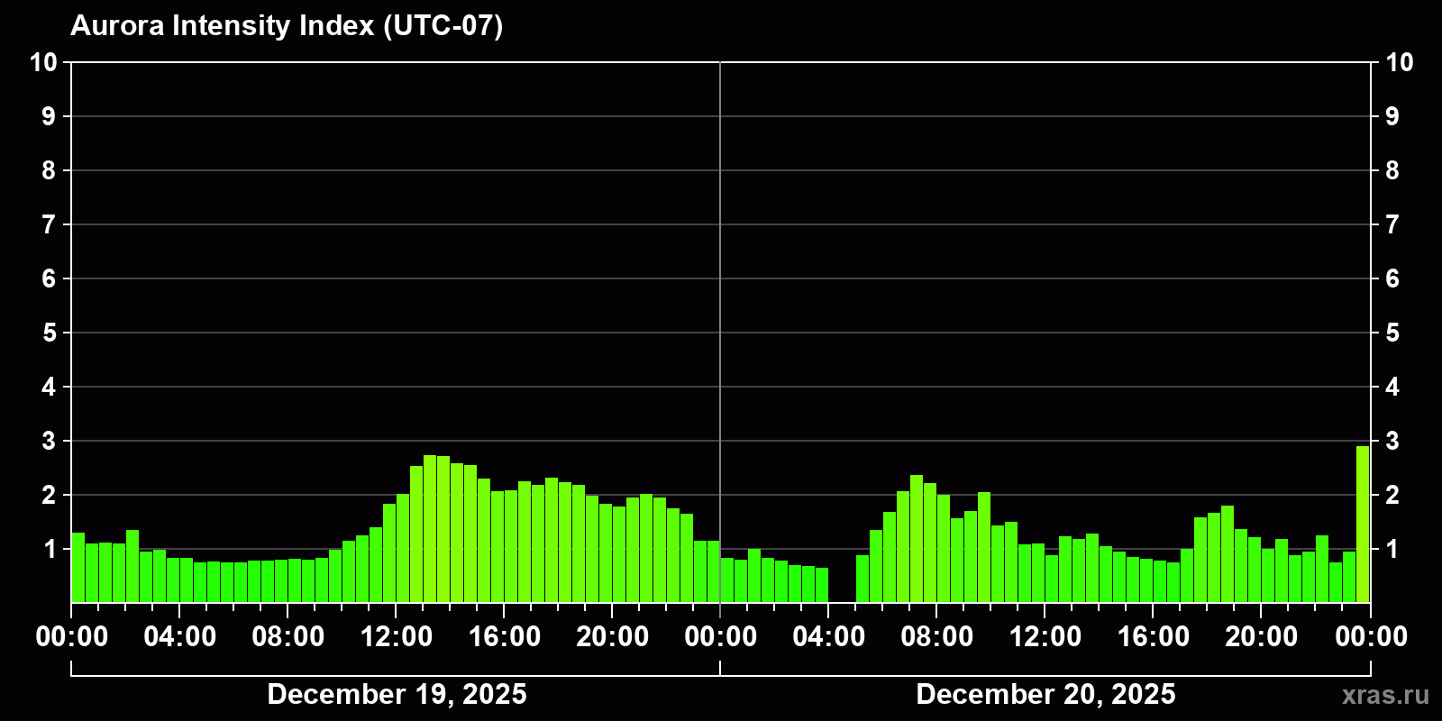 Polar auroras over the past 2 days