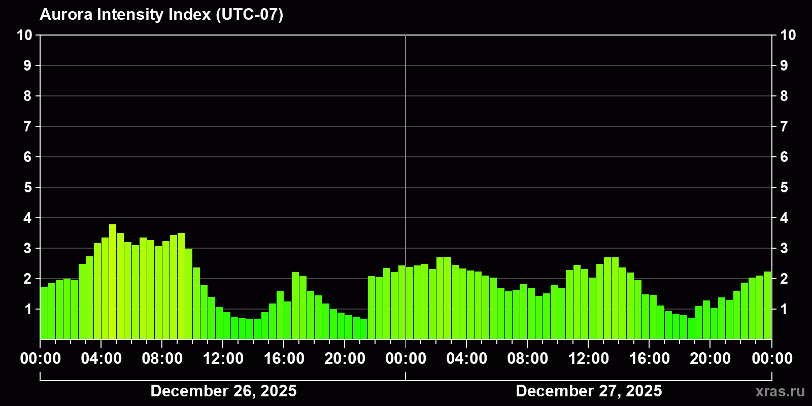 Polar auroras over the past 2 days