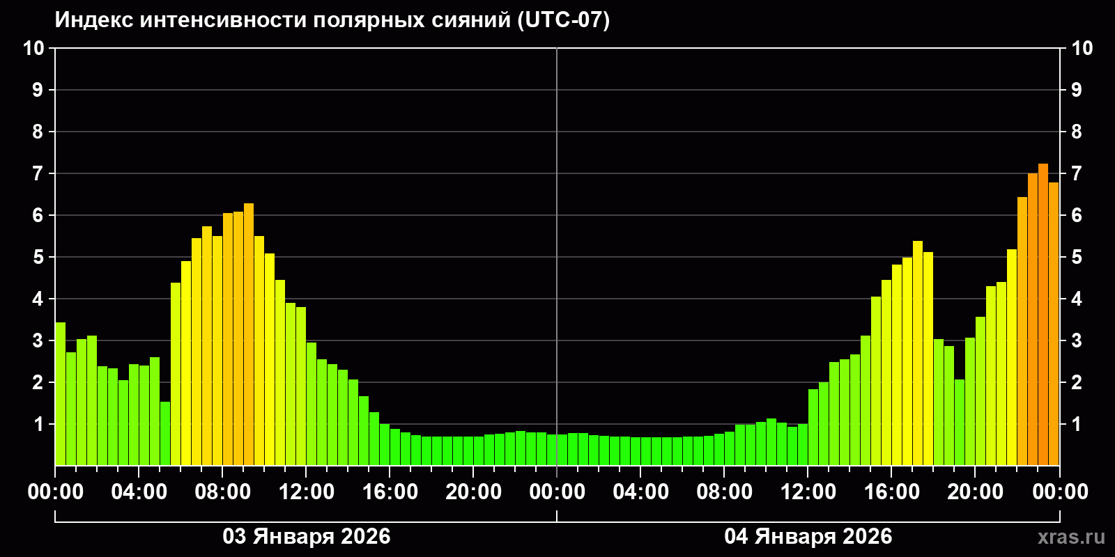 Полярные сияния за последние 2 суток