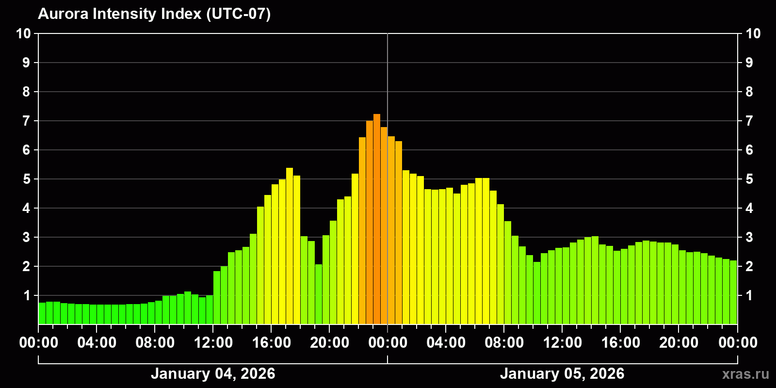 Polar auroras over the past 2 days