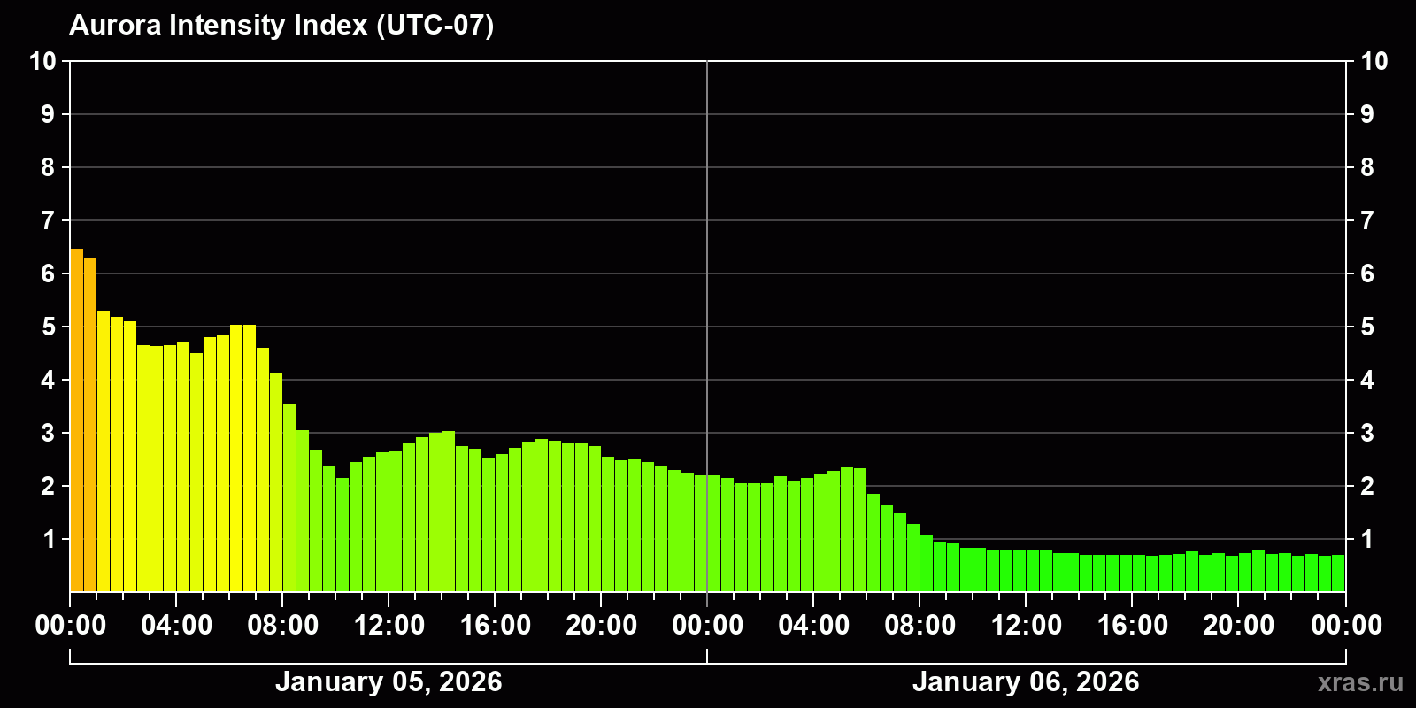 Polar auroras over the past 2 days