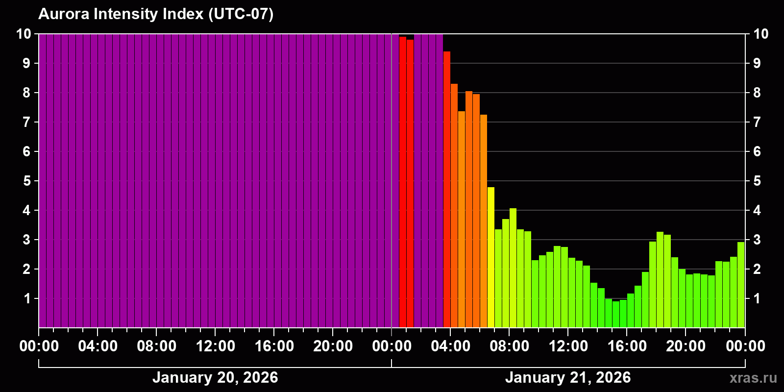 Polar auroras over the past 2 days