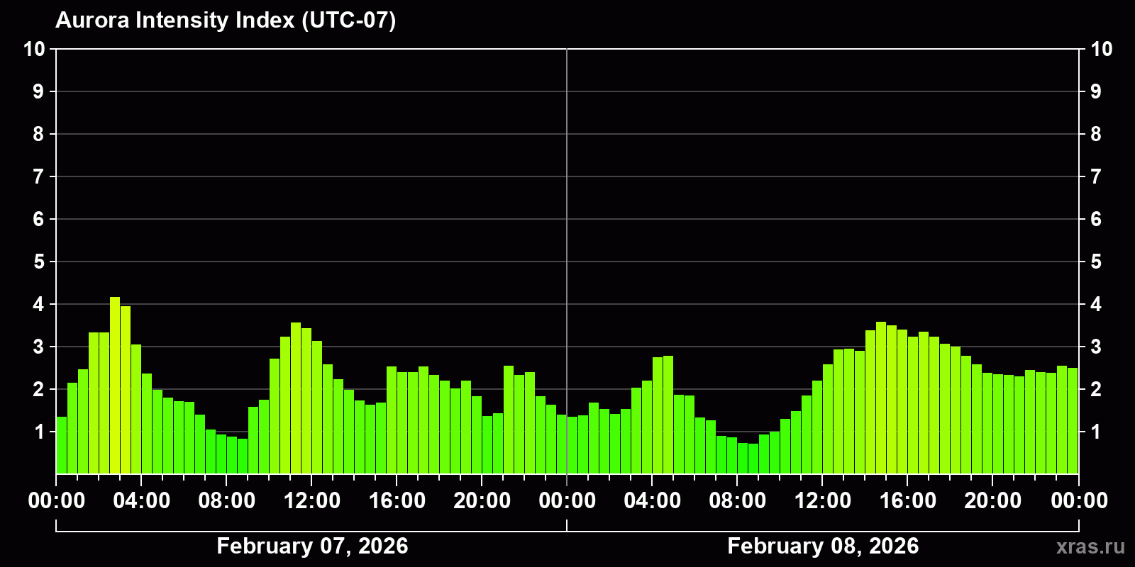 Polar auroras over the past 2 days