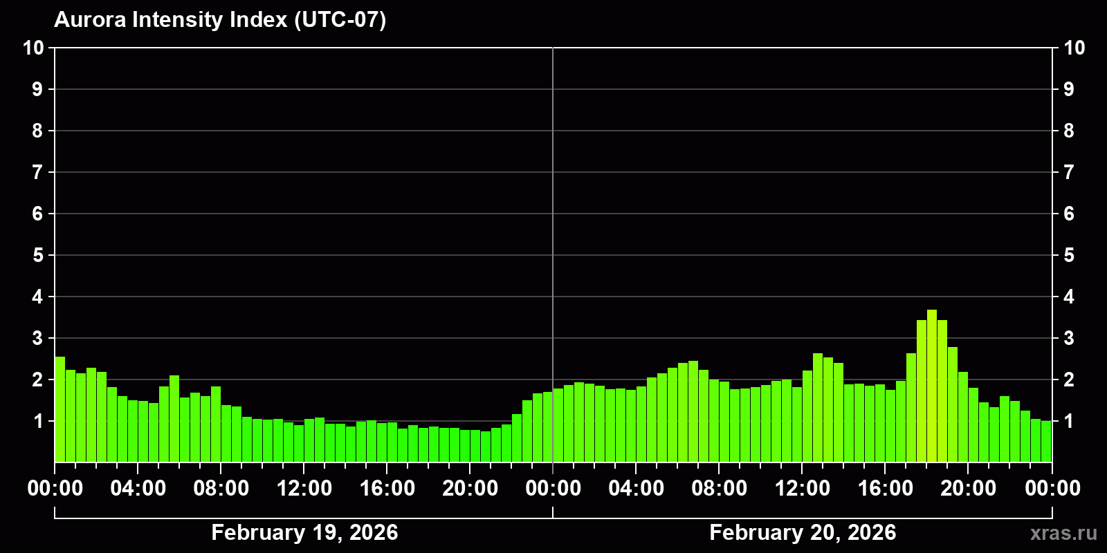 Polar auroras over the past 2 days