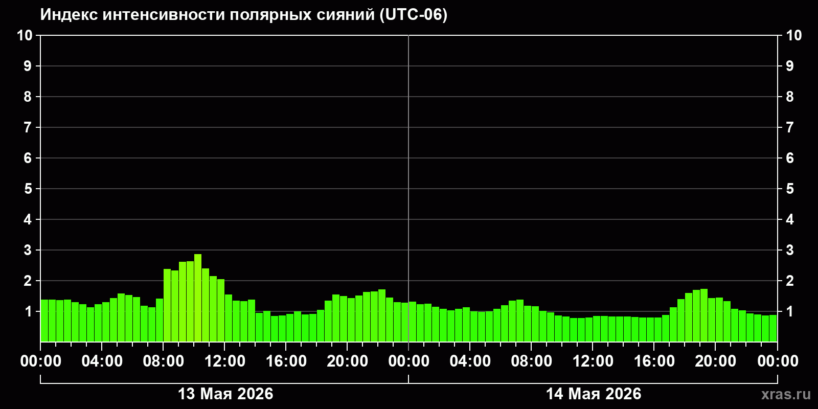 Полярные сияния за последние 2 суток