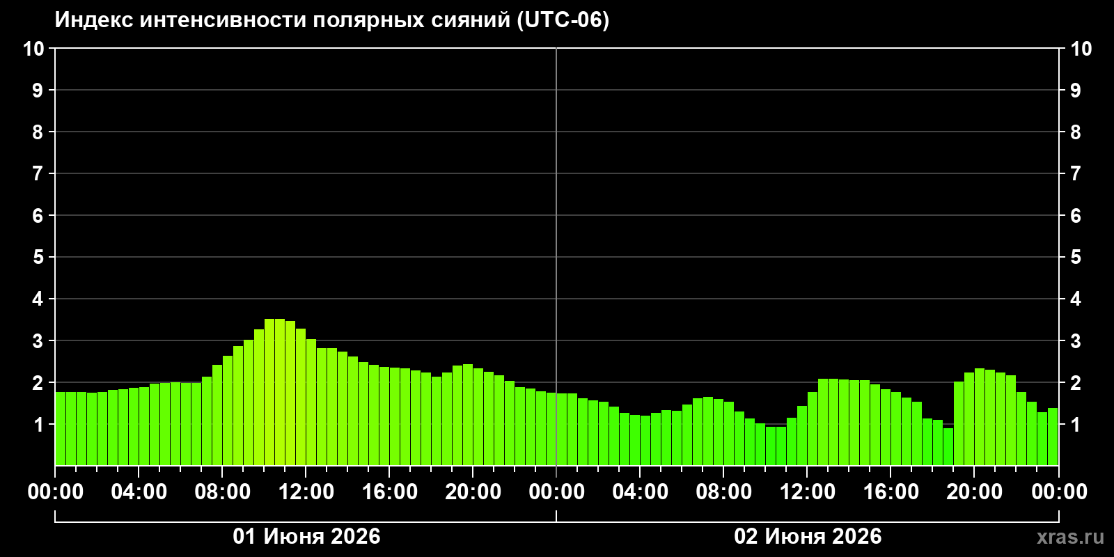 Полярные сияния за последние 2 суток