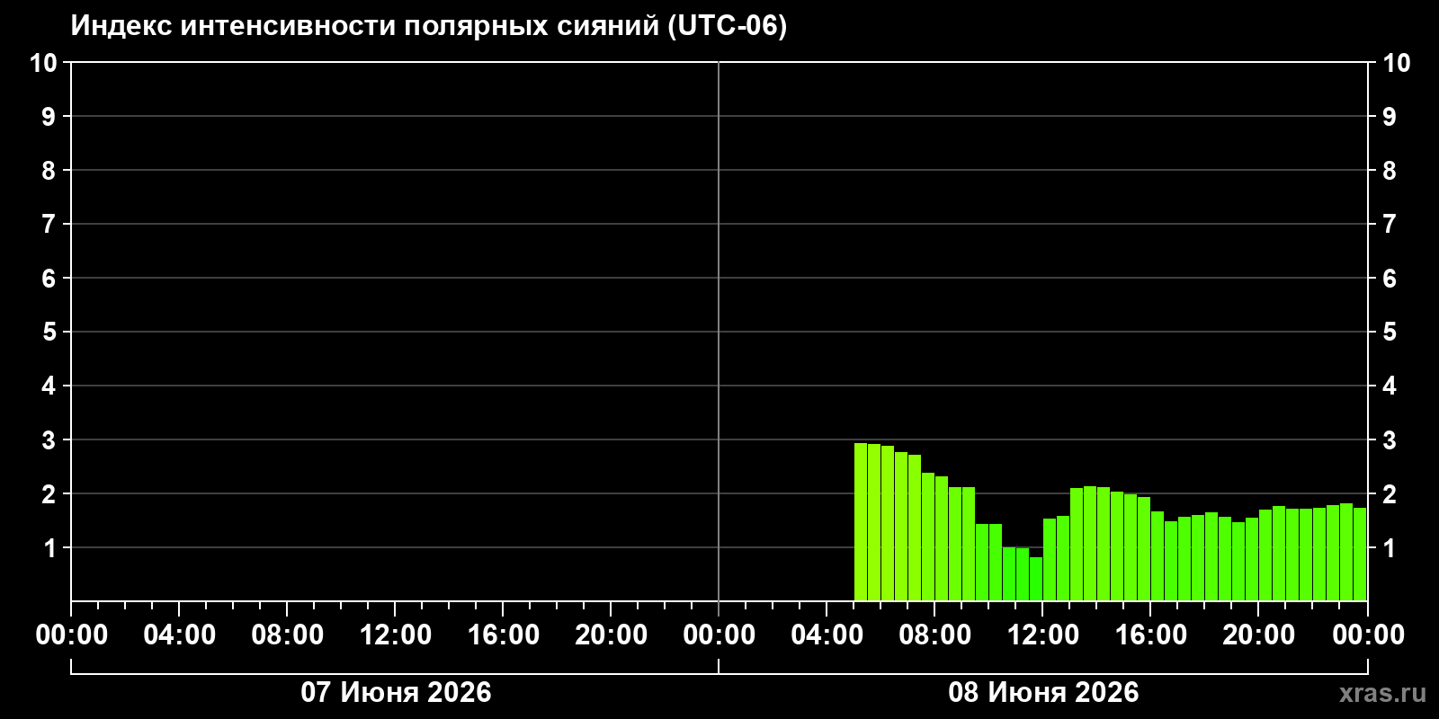 Полярные сияния за последние 2 суток