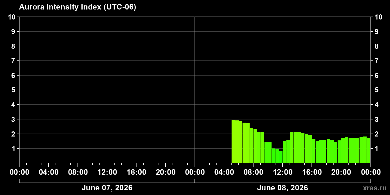 Polar auroras over the past 2 days