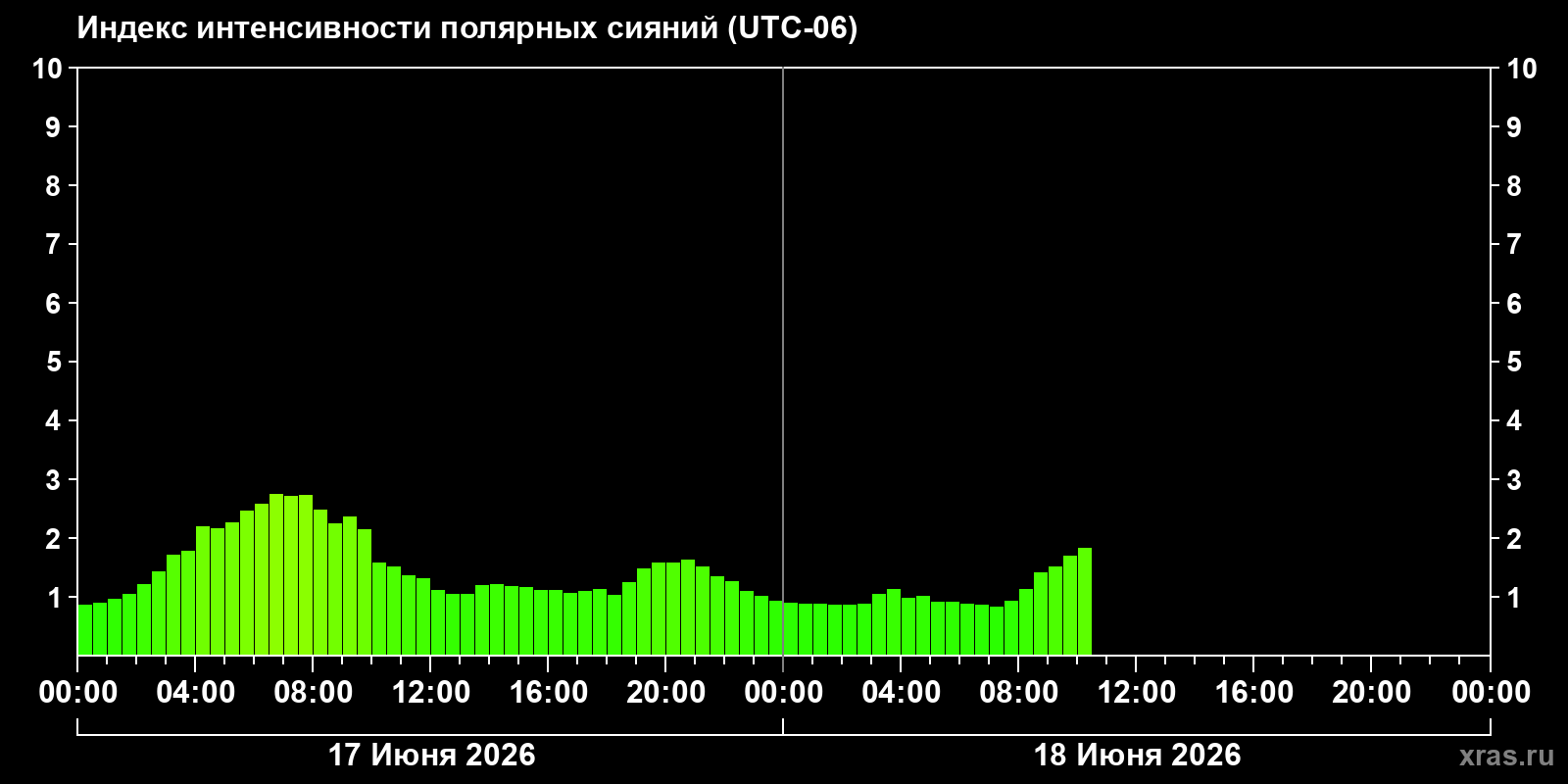 Полярные сияния за последние 2 суток