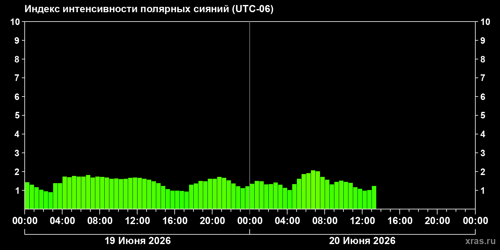Полярные сияния за последние 2 суток