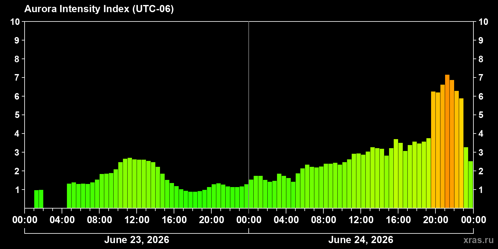 Polar auroras over the past 2 days