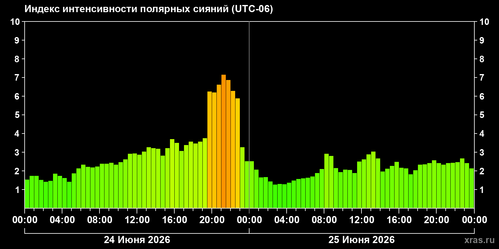 Полярные сияния за последние 2 суток