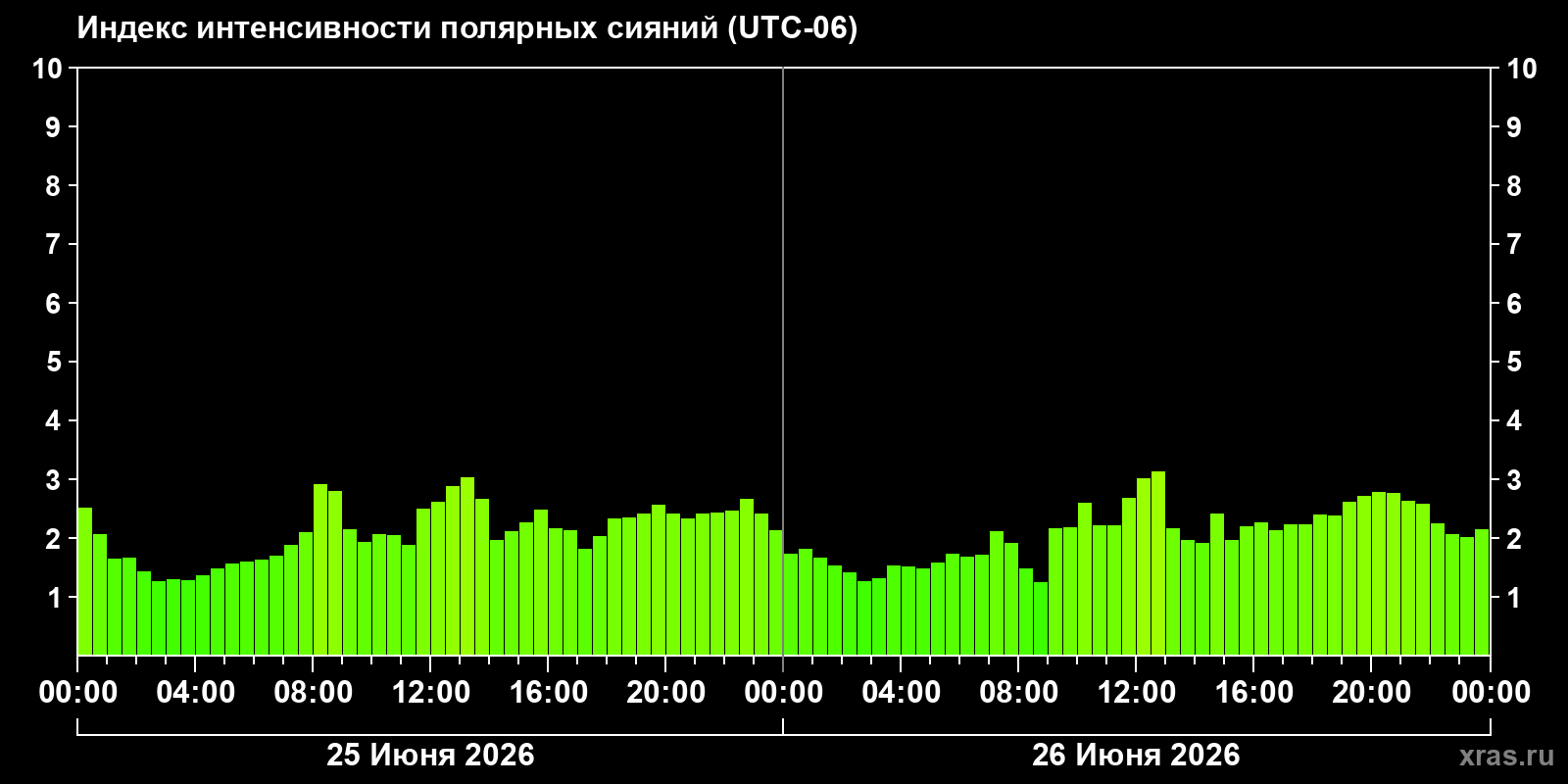 Полярные сияния за последние 2 суток