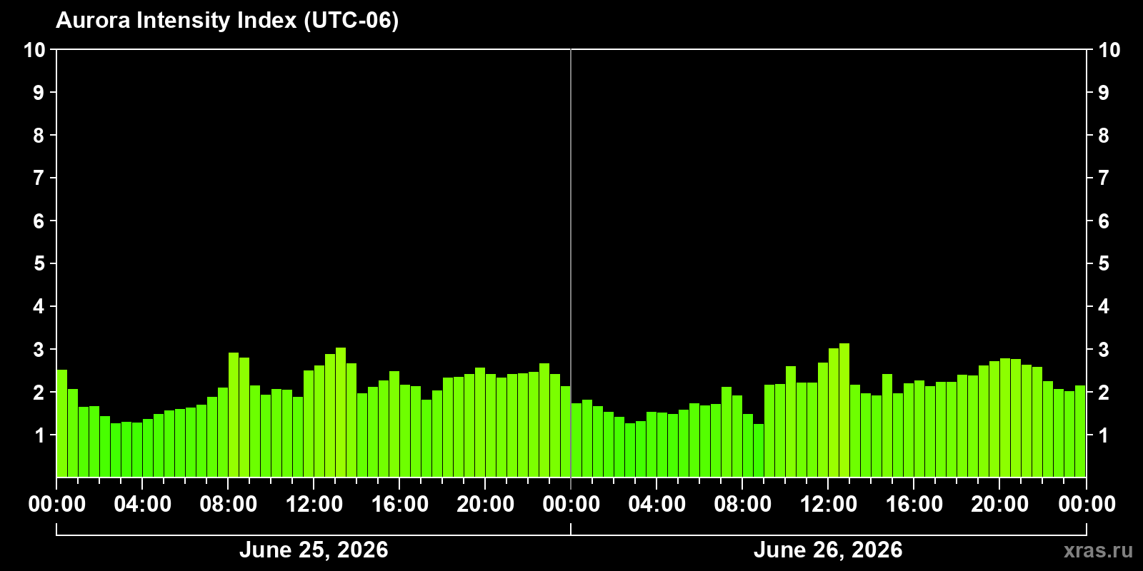 Polar auroras over the past 2 days