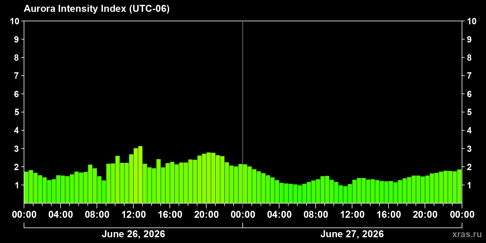 Polar auroras over the past 2 days