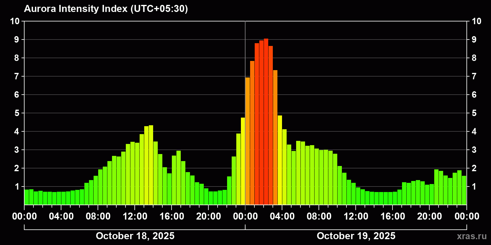 Polar auroras over the past 2 days