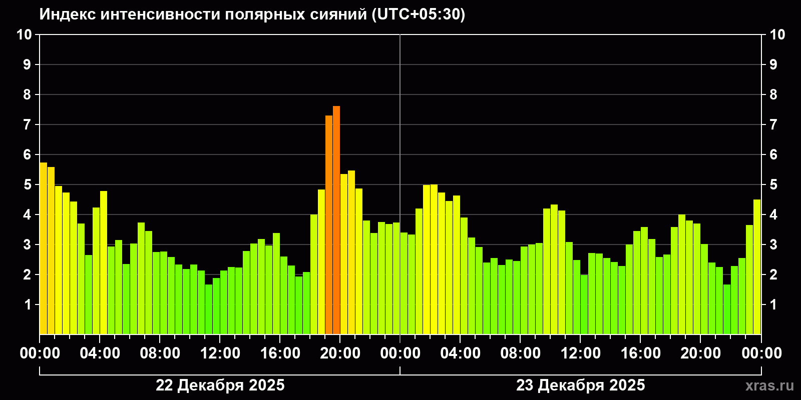 Полярные сияния за последние 2 суток