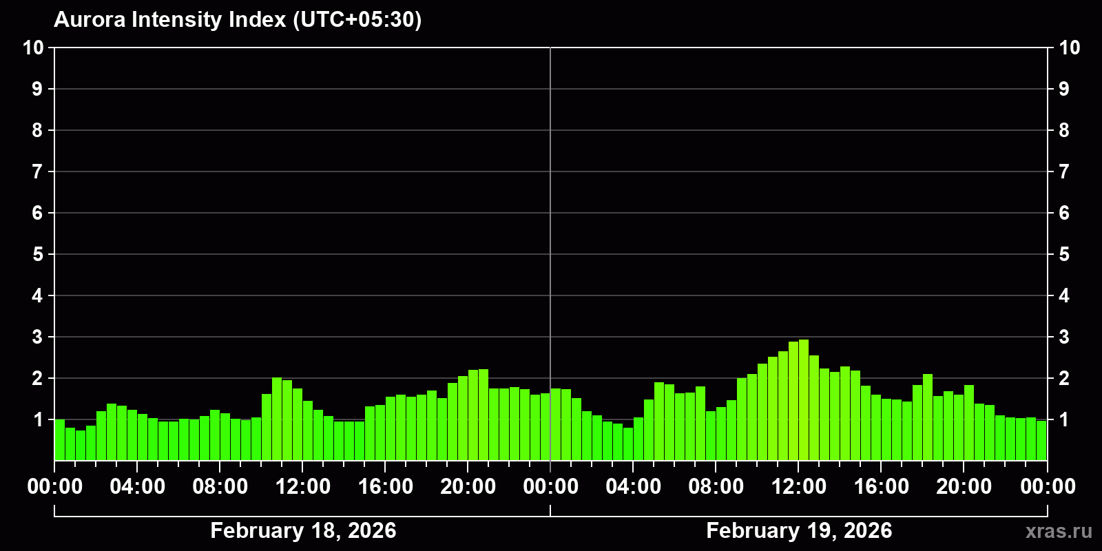 Polar auroras over the past 2 days