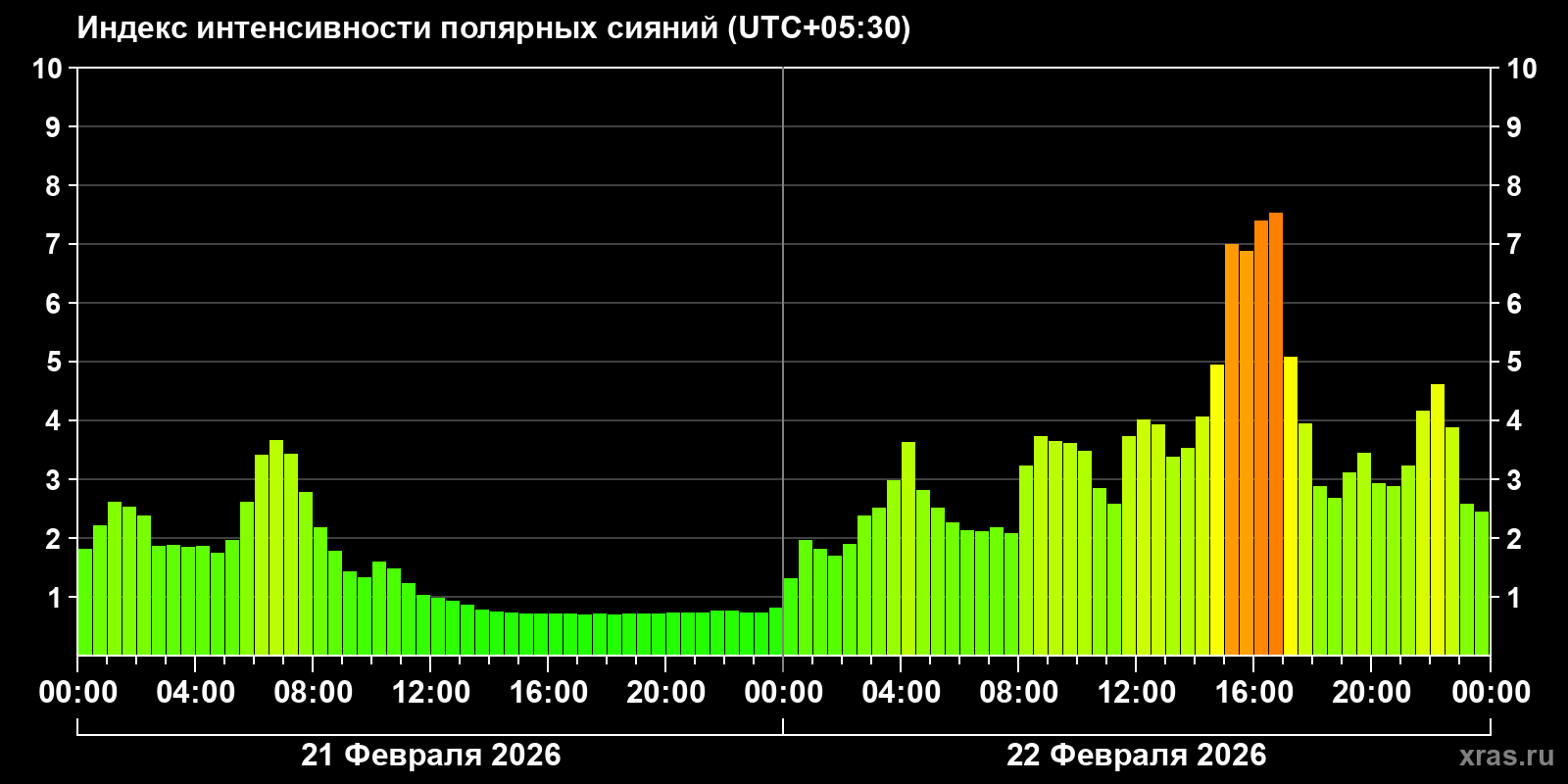 Полярные сияния за последние 2 суток