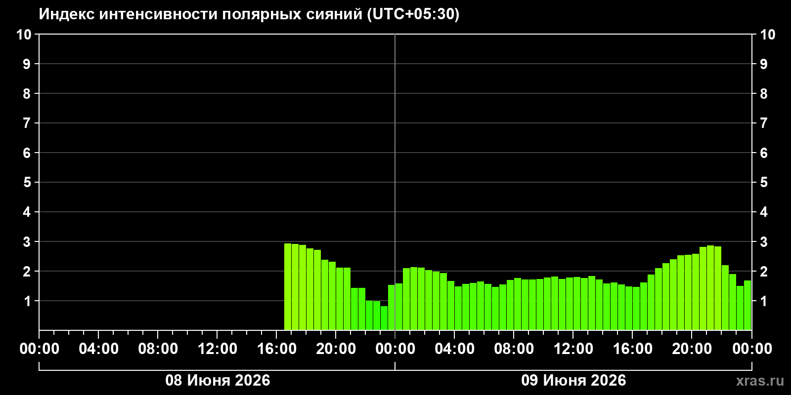 Полярные сияния за последние 2 суток
