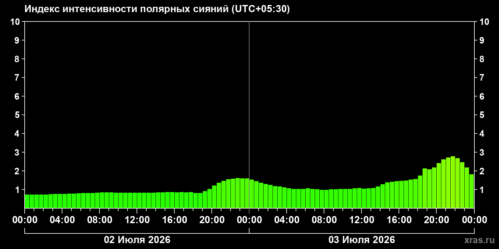 Полярные сияния за последние 2 суток
