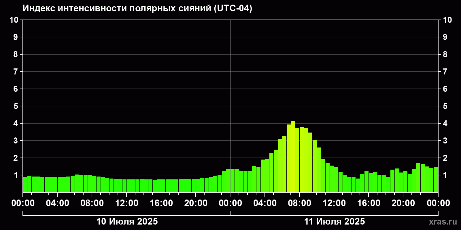 Полярные сияния за последние 2 суток