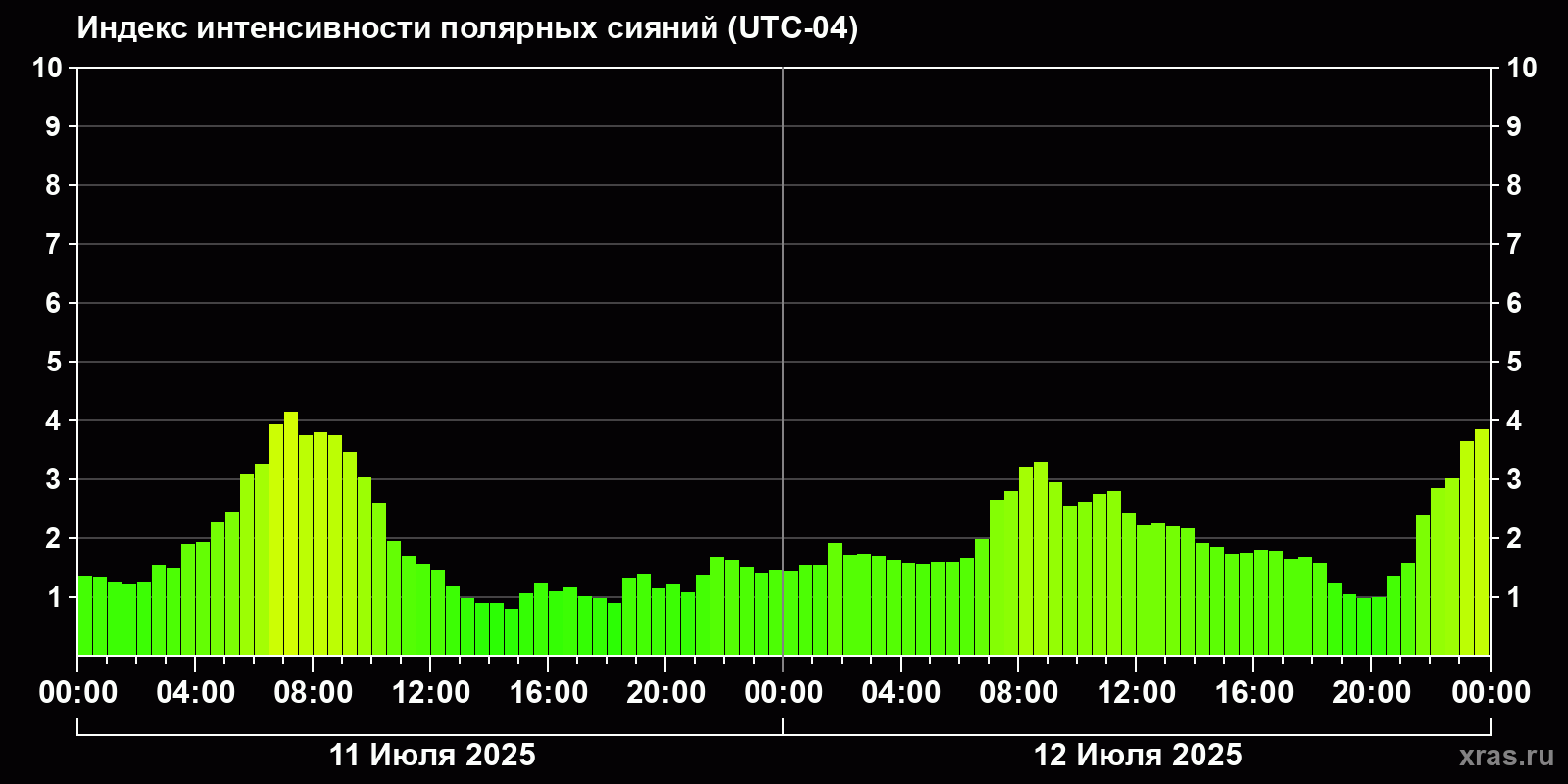 Полярные сияния за последние 2 суток