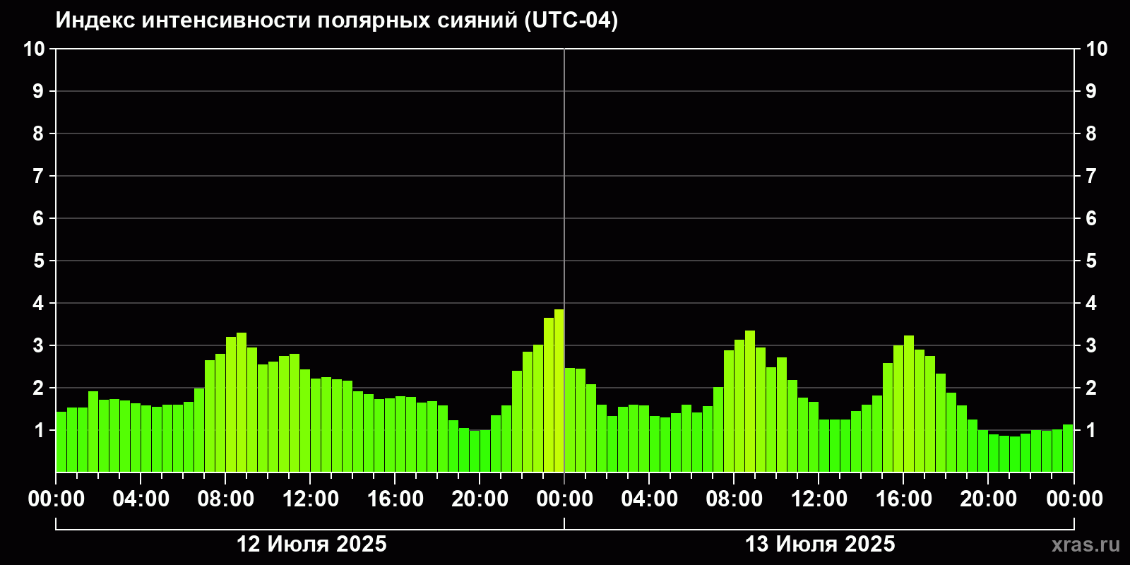 Полярные сияния за последние 2 суток