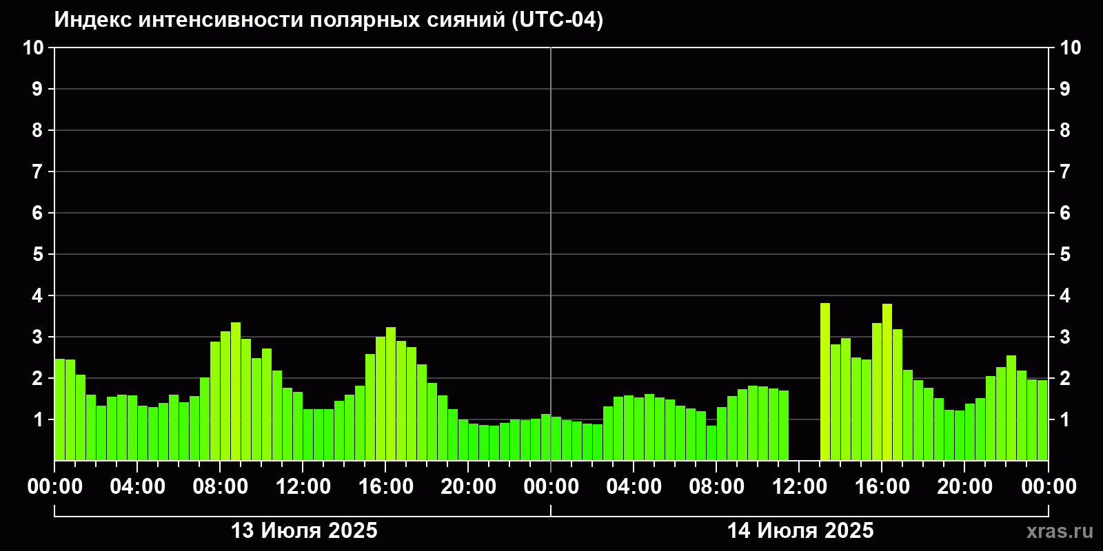 Полярные сияния за последние 2 суток
