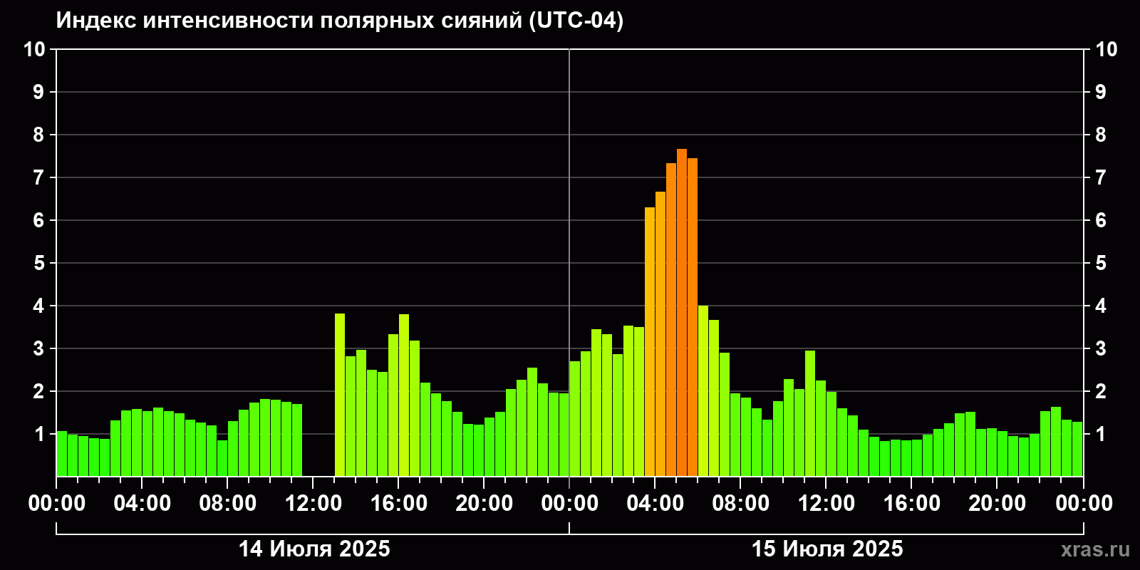 Полярные сияния за последние 2 суток