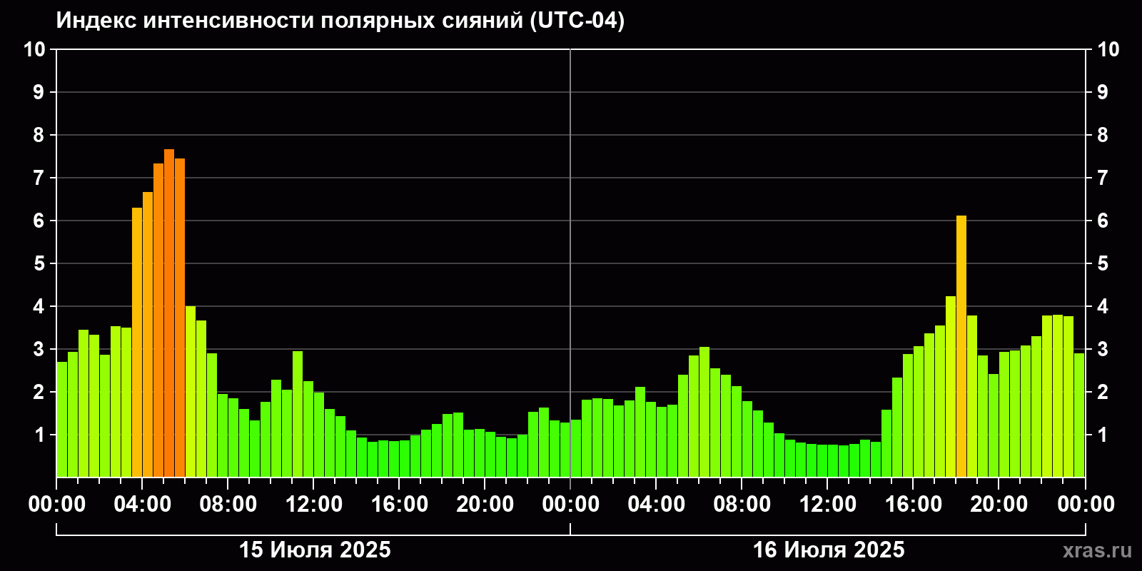 Полярные сияния за последние 2 суток