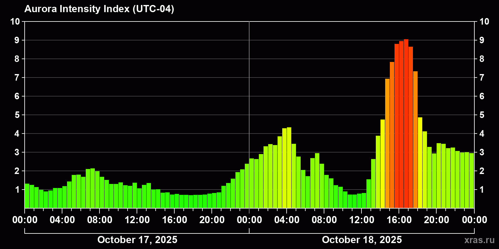 Polar auroras over the past 2 days