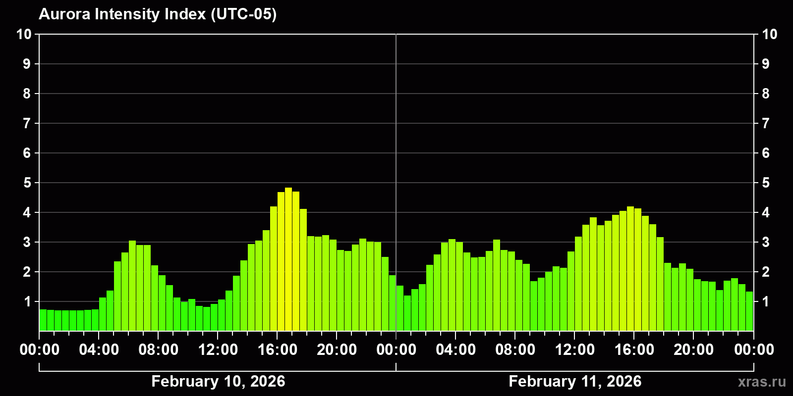 Polar auroras over the past 2 days