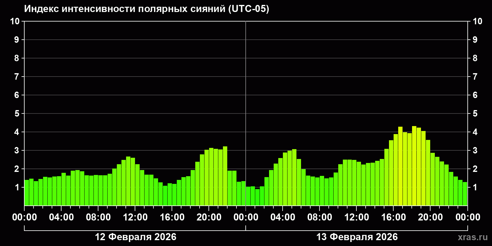 Полярные сияния за последние 2 суток