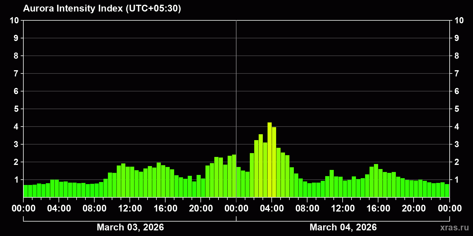 Polar auroras over the past 2 days