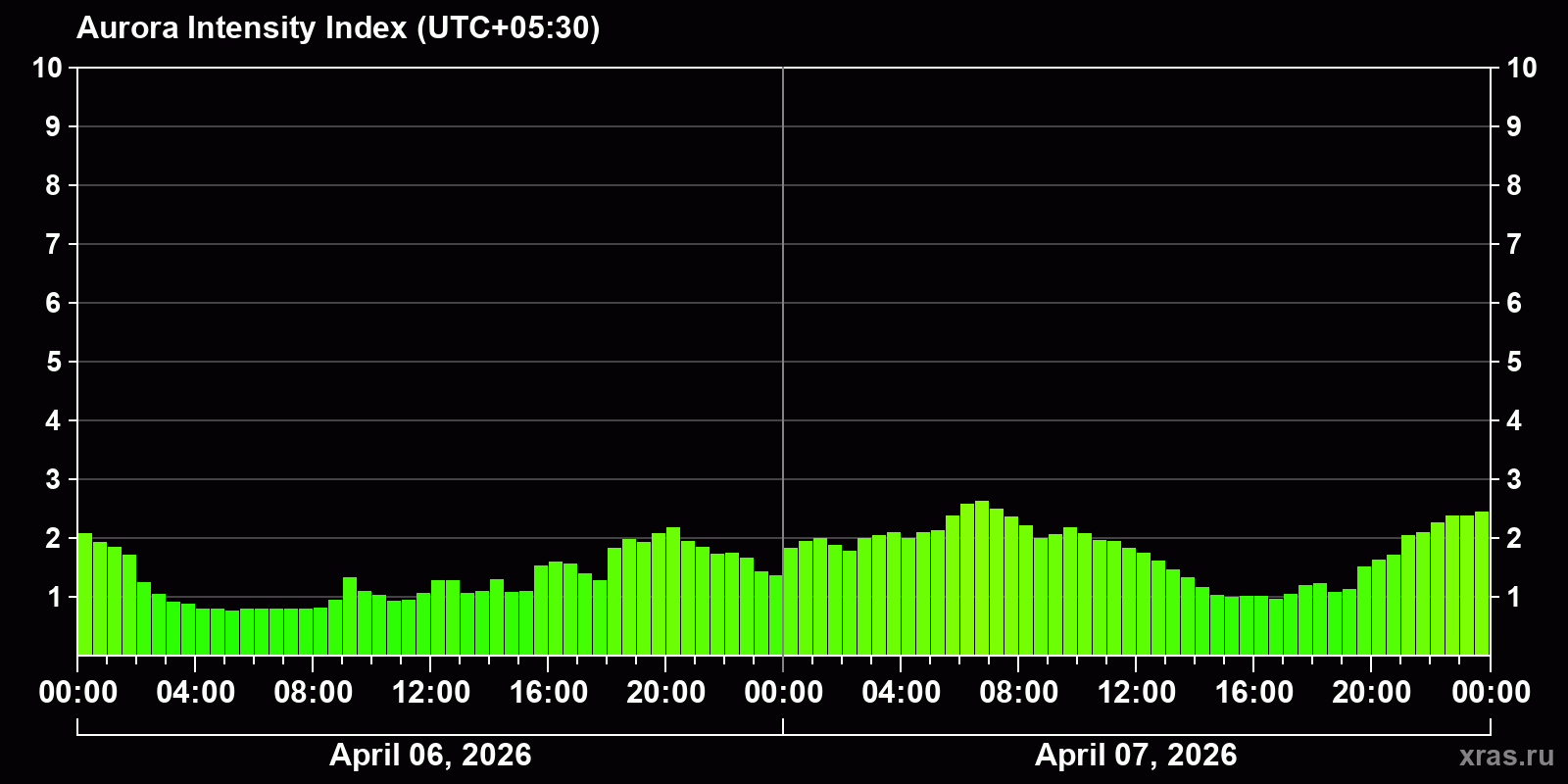 Polar auroras over the past 2 days